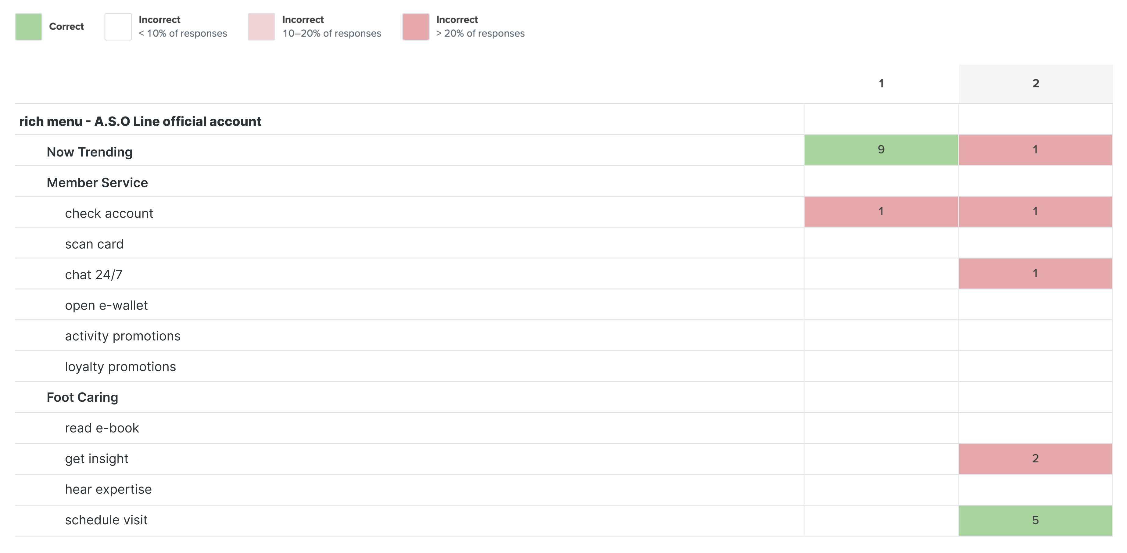 A screenshot of tree testing.