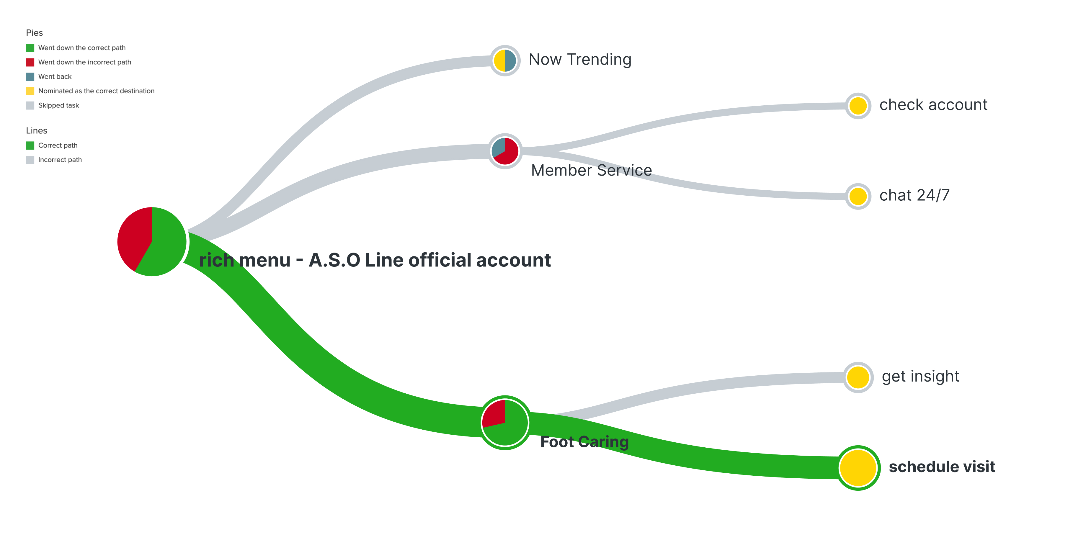 A screenshot of tree testing.