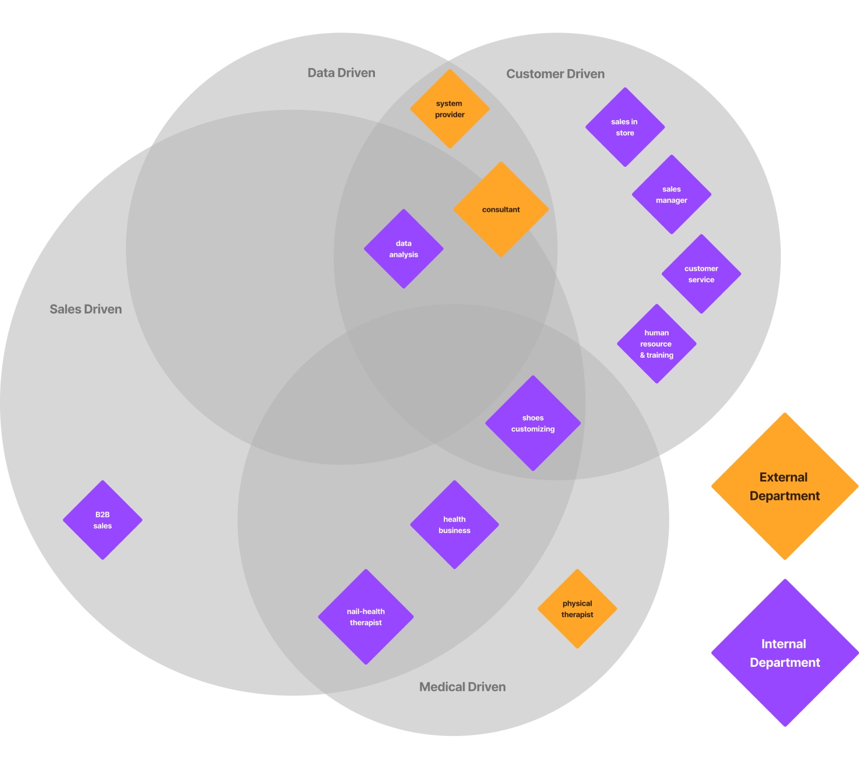 The graph shows all stakeholders and their goals.