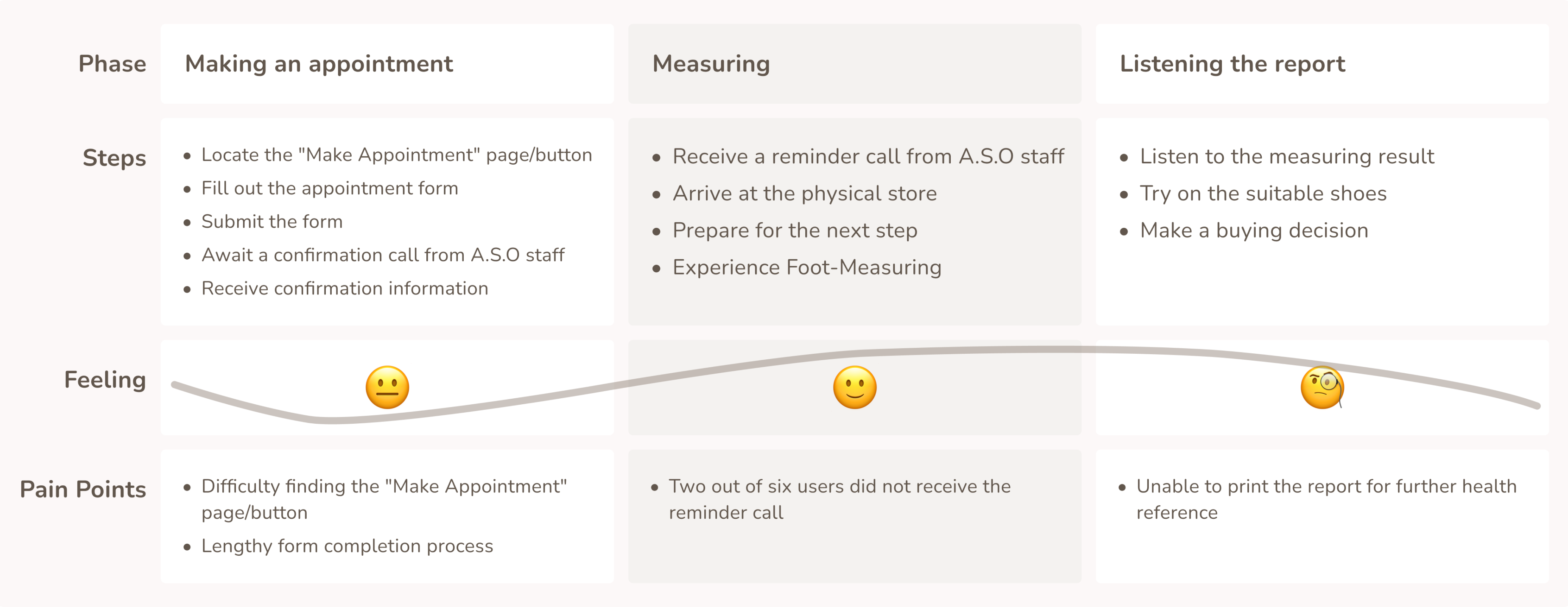 The user journey map shows three phases.