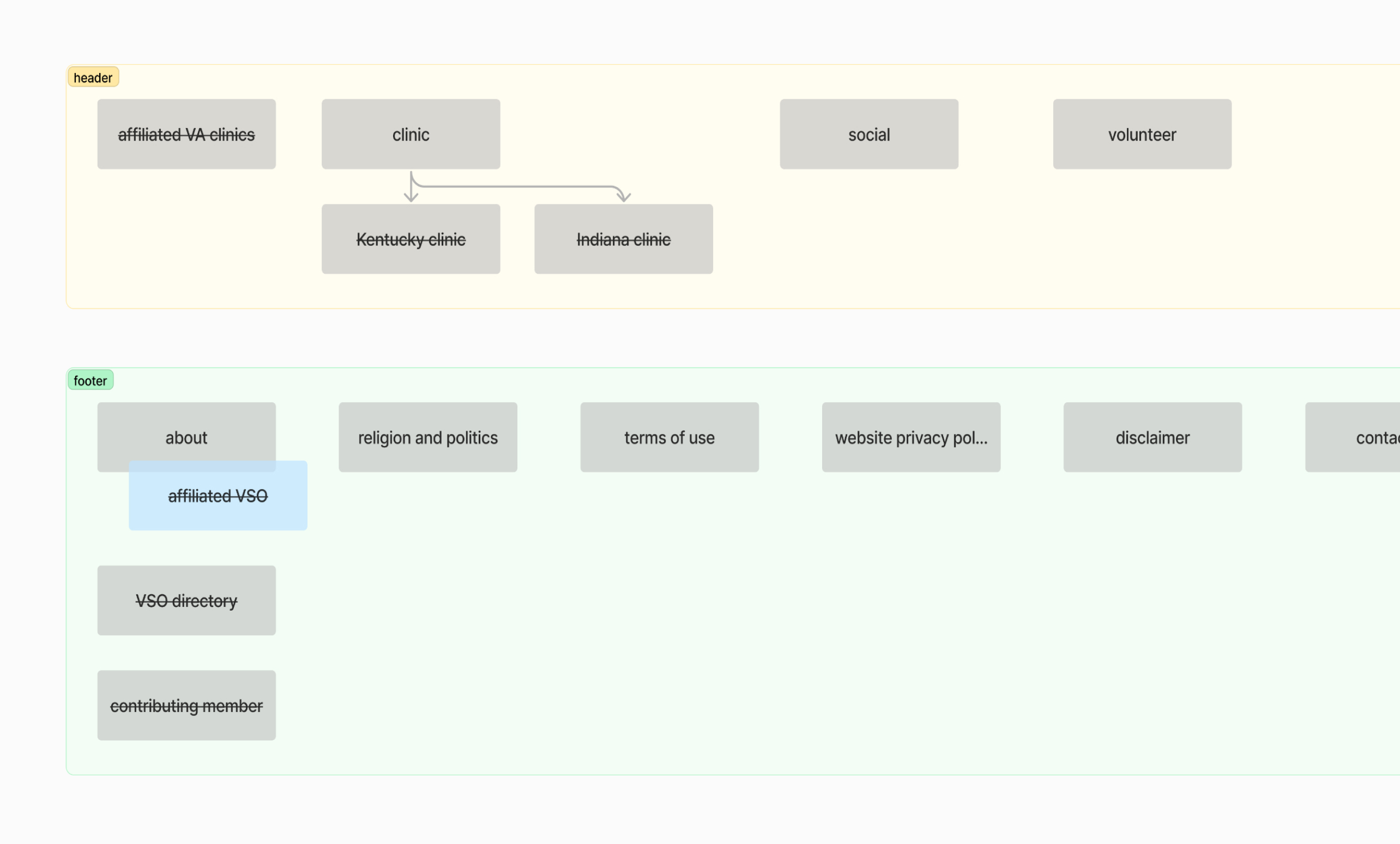 The picture shows  the information architectture of the HVA.com website.
