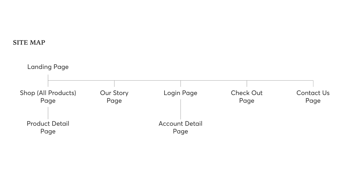 A screenshot of site map.