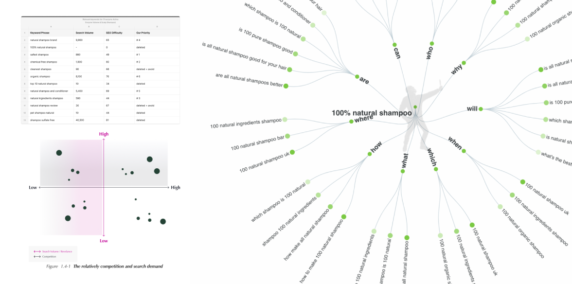 A screenshot of SEO and keywords report.